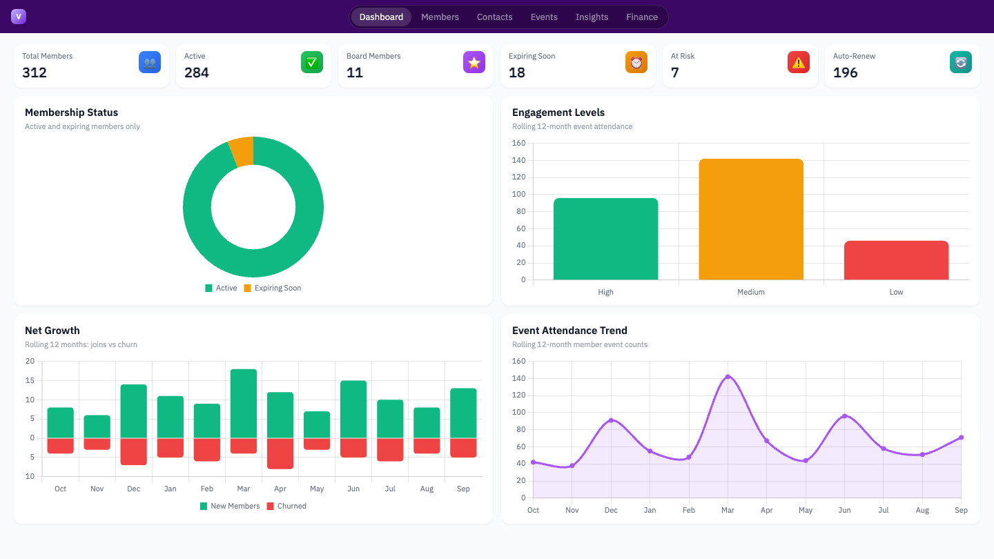 VerveHQ reporting dashboard with membership status, engagement levels, net growth, and event attendance charts